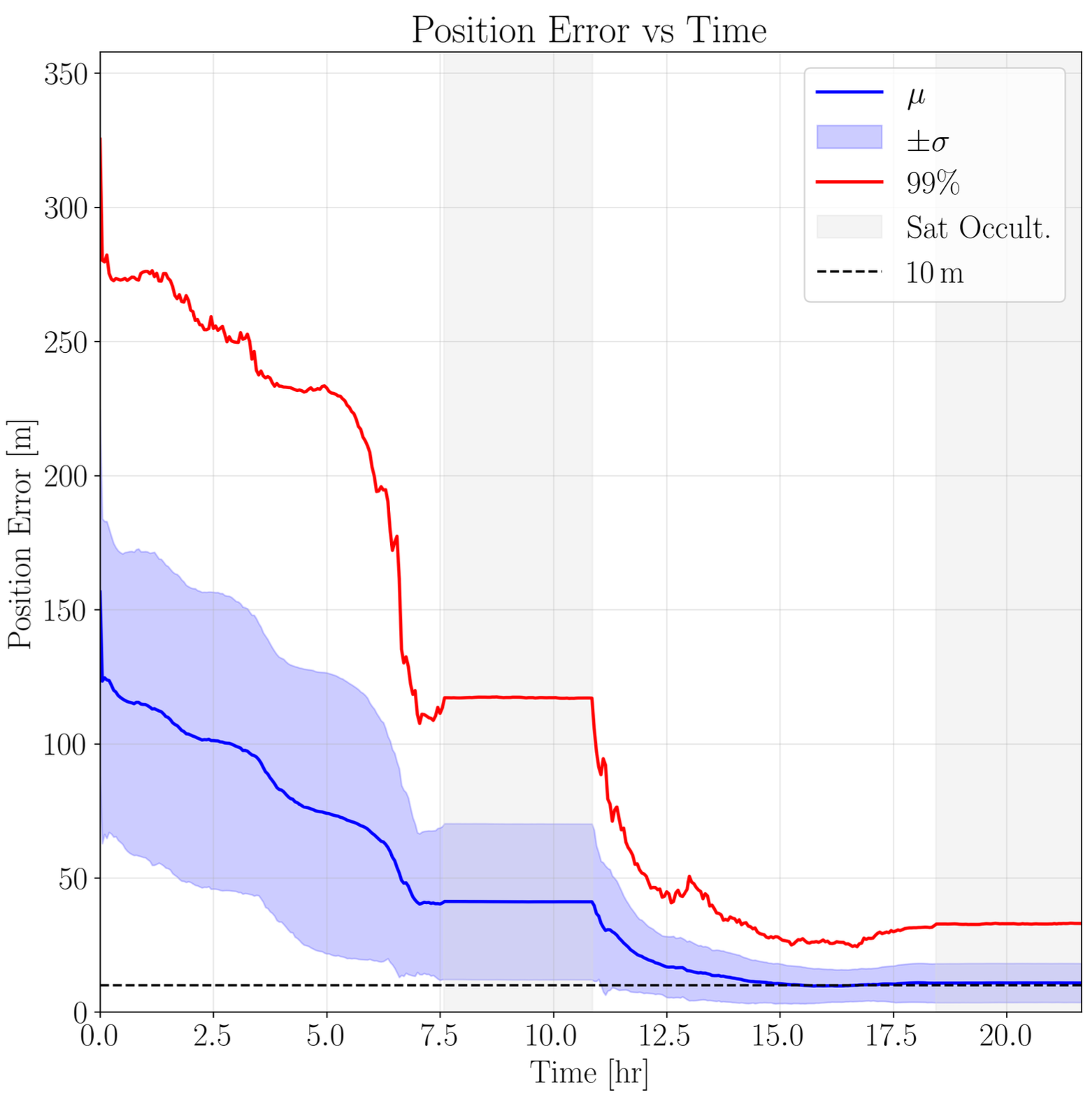 Single-Satellite Doppler