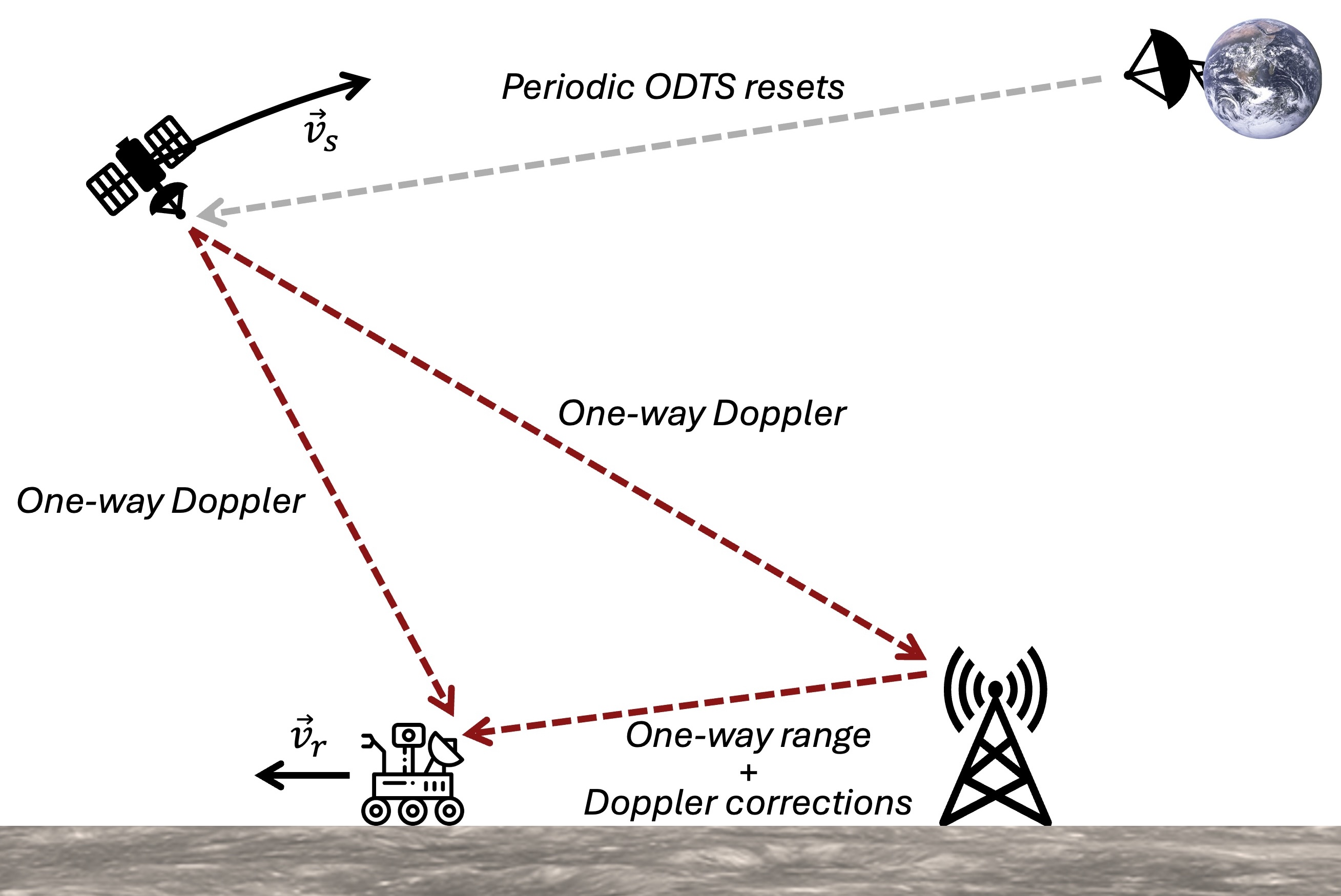 Lander-aided flow chart