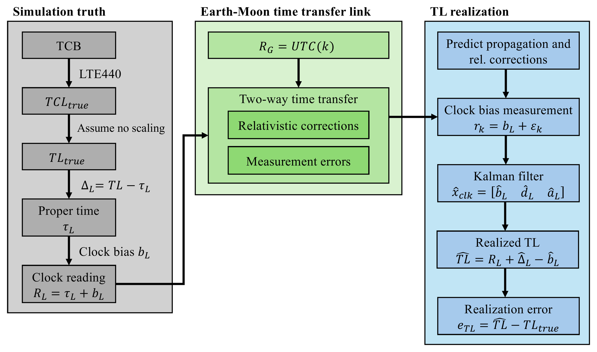 Lunar Time realization flow chart