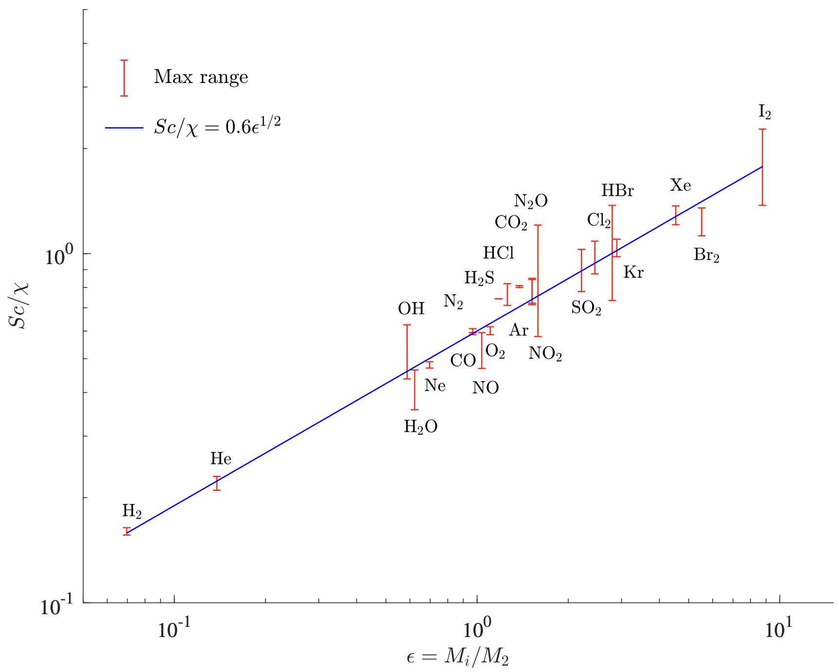 Slip Correction Factor