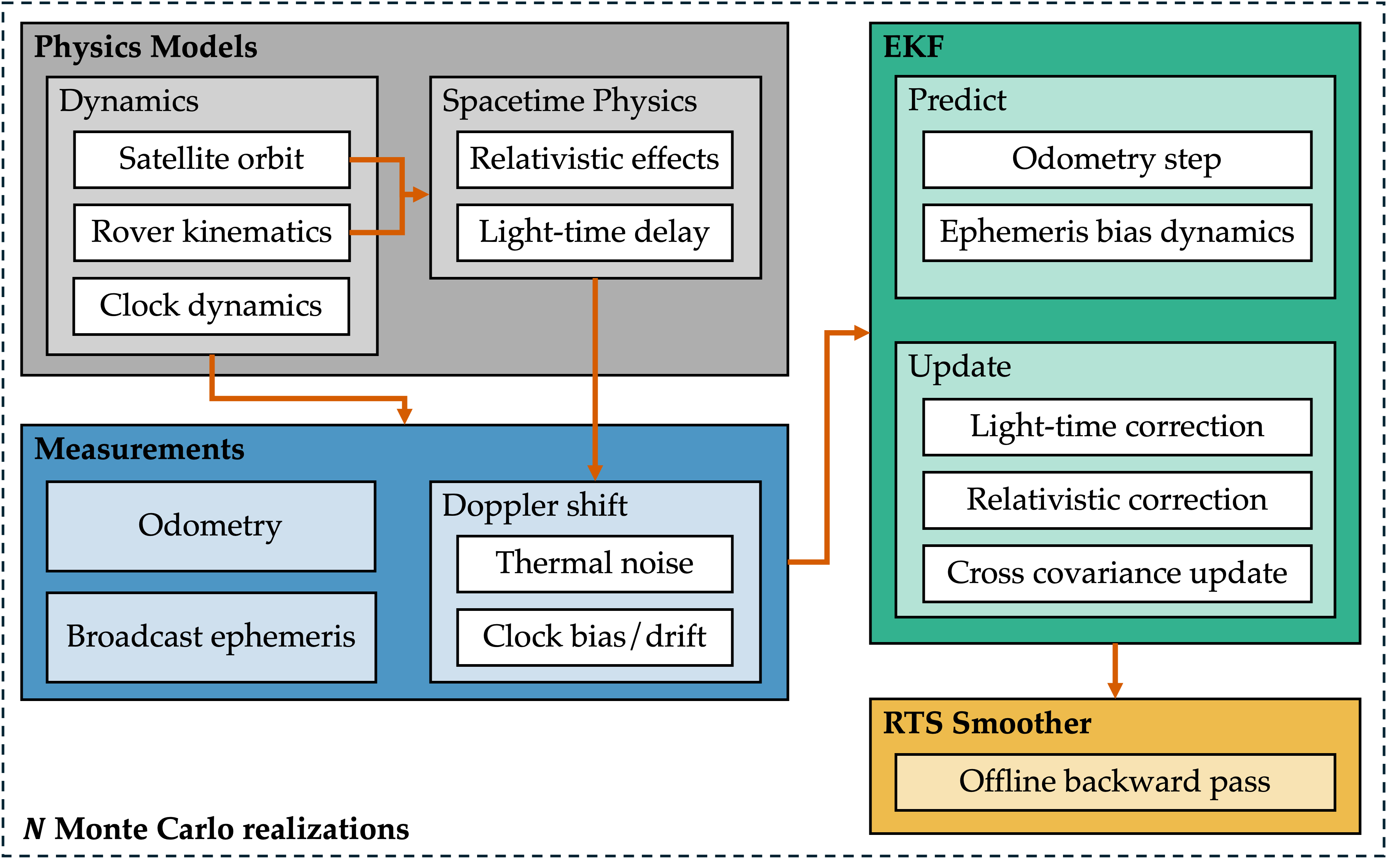Ephemeris Errors